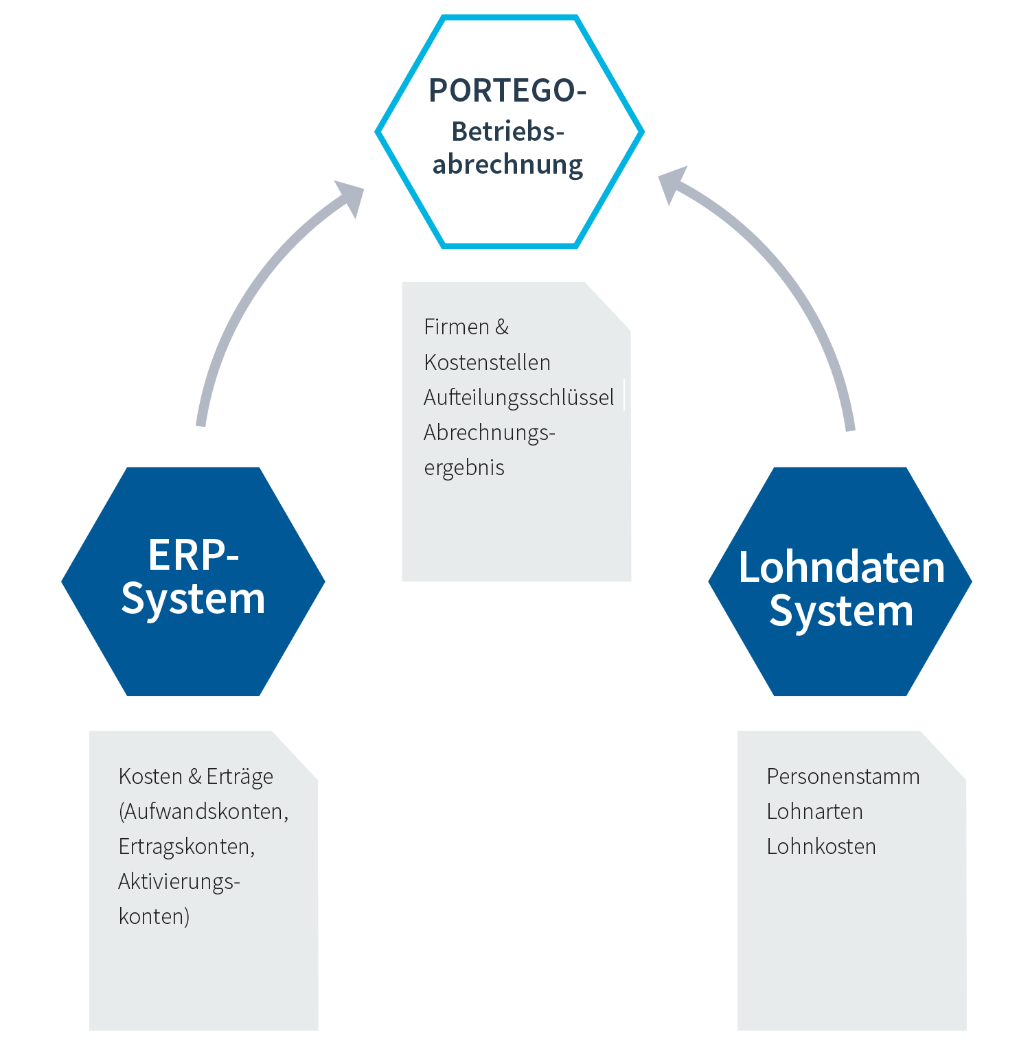 Darstellung PORTEGO Betriebsabrechnung Darstellung PORTEGO Betriebsabrechnung