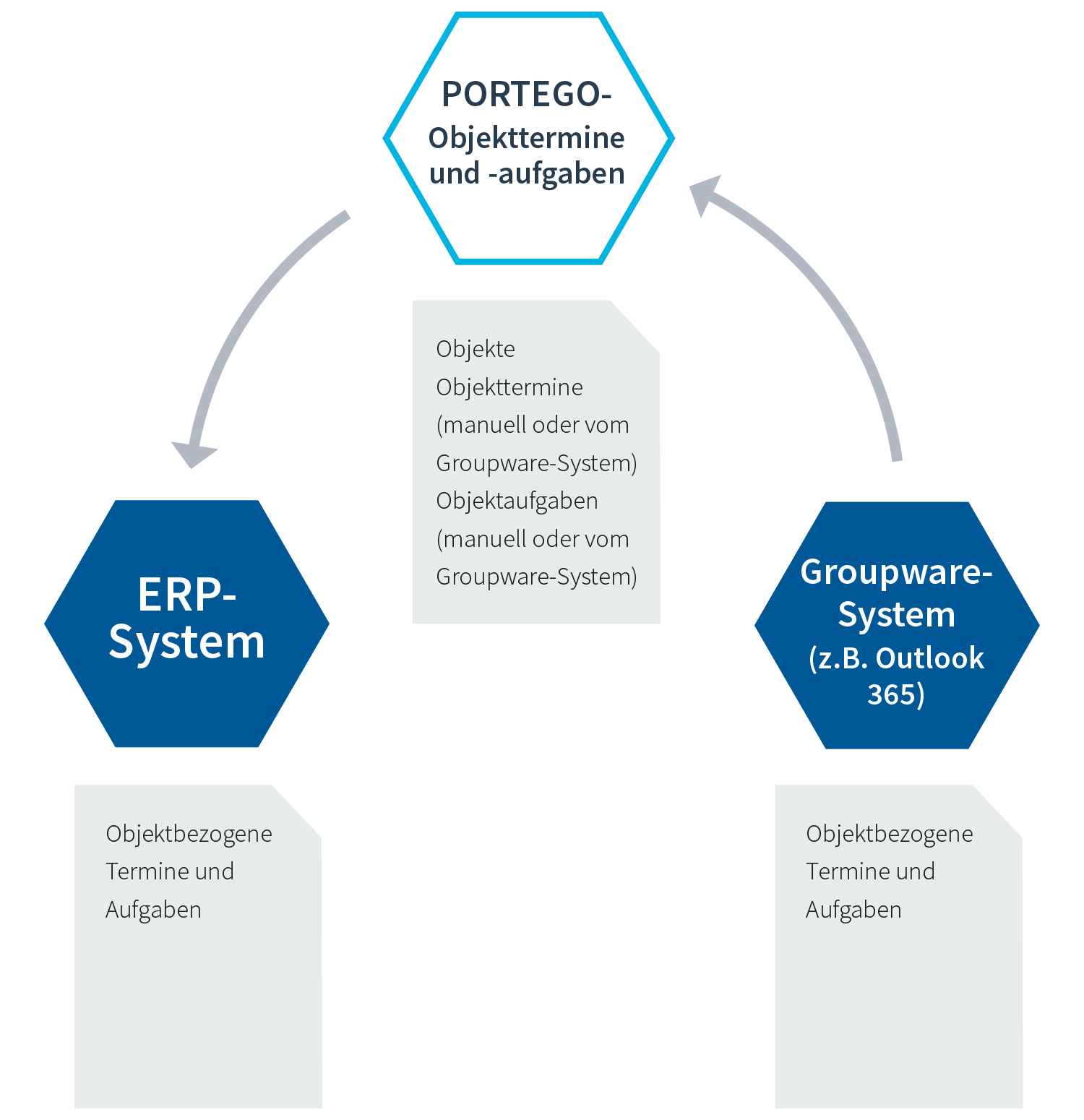 Verknüpfung von Groupware- und ERP-Daten über das PORTEGO-Modul „Objekttermine und Aufgaben“ Verknüpfung von Groupware- und ERP-Daten über das PORTEGO-Modul „Objekttermine und Aufgaben“